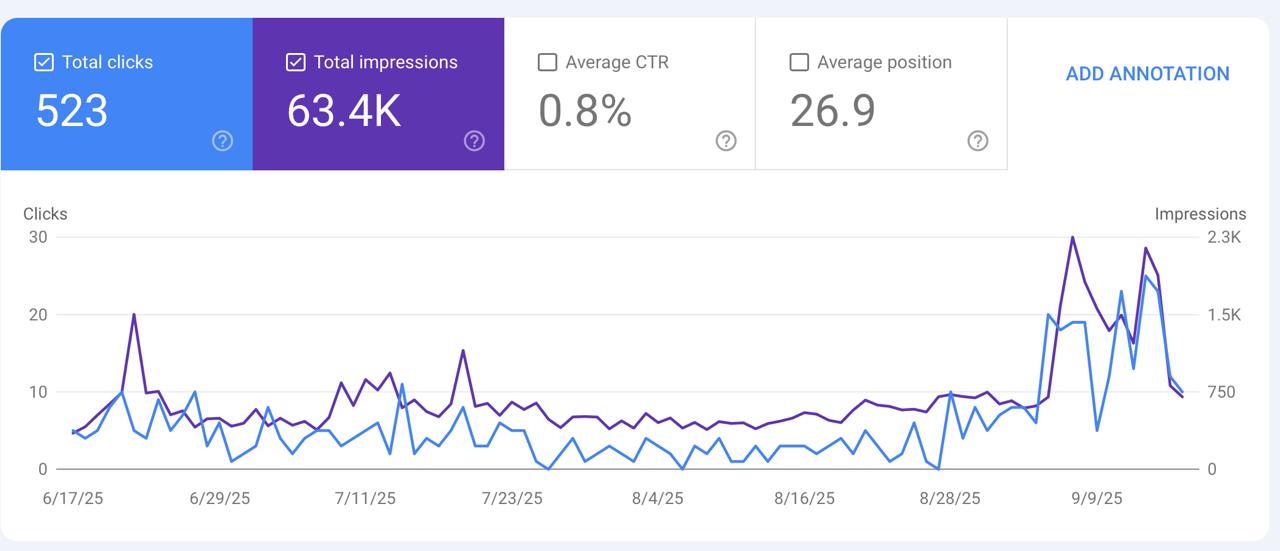 Traffic growth in Sport bars niche results